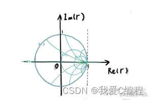 基于matlab的史密斯圆图演示仿真图_传输线_02